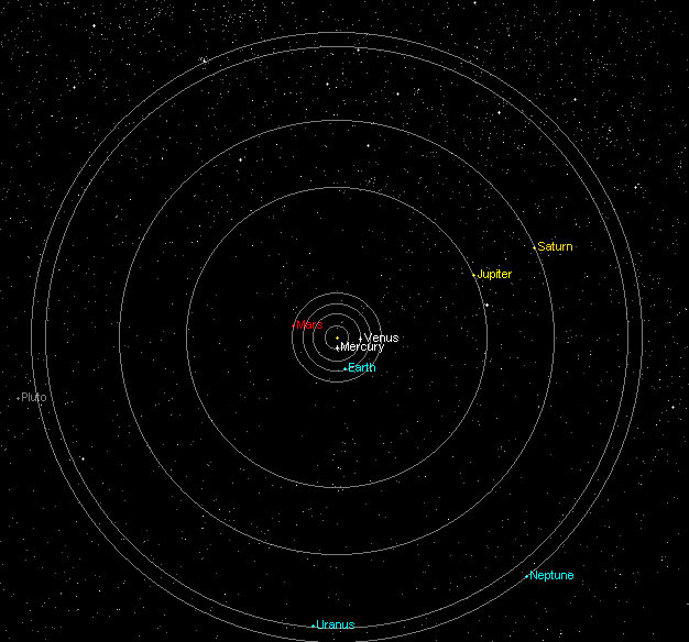 Posicin de los planetas al inicio del calendario juliano 